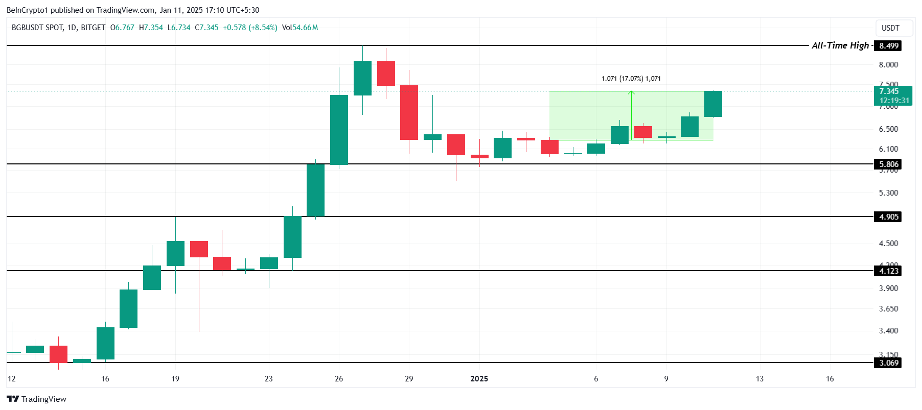 Kripto Piyasasında XDC Coin, BGB ve AIOZ Analizi