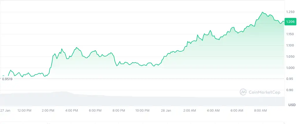 Kripto Piyasasında Hareketlilik: 1 Trilyon Dolar Silindi, Ancak Altcoin'ler Yükselişe Geçti