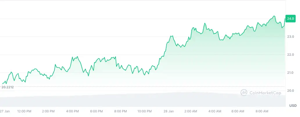 Kripto Piyasasında Yükseliş: Altcoin'ler Hızla Değer Kazanıyor