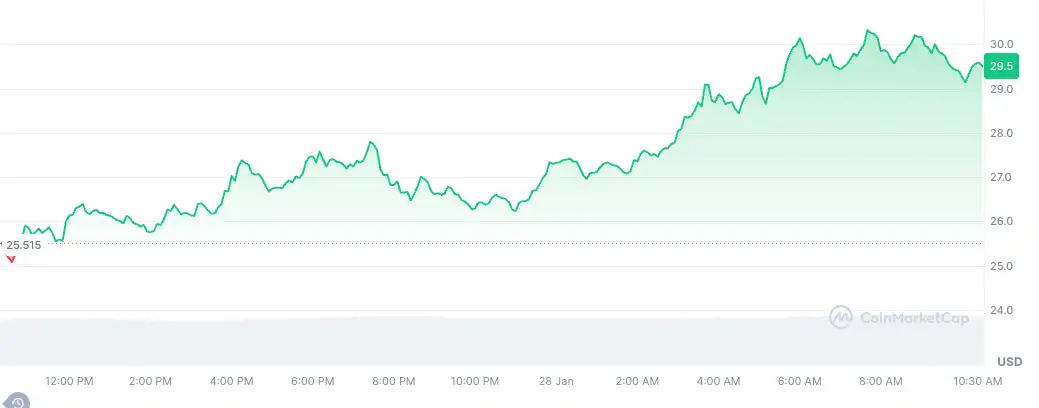 Kripto Piyasasında Yükseliş: Altcoin'ler Hızla Değer Kazanıyor