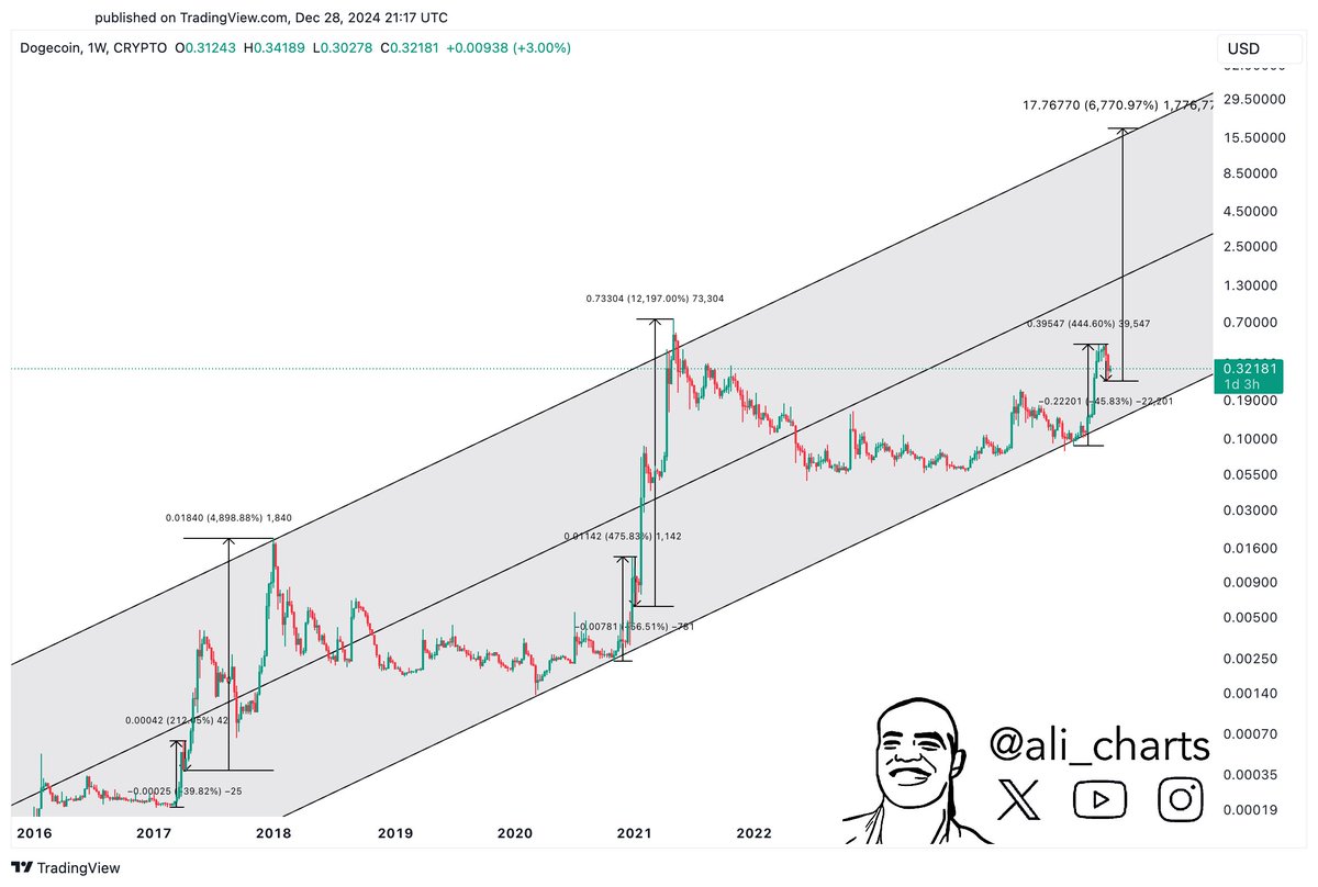 Ali Martinez'den Dogecoin için Büyük Öngörü