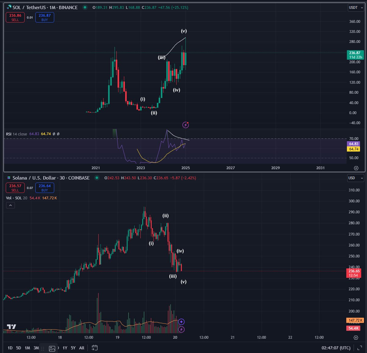 Kripto Piyasasında Zirve Sinyalleri: Bitcoin ve Solana Analizi