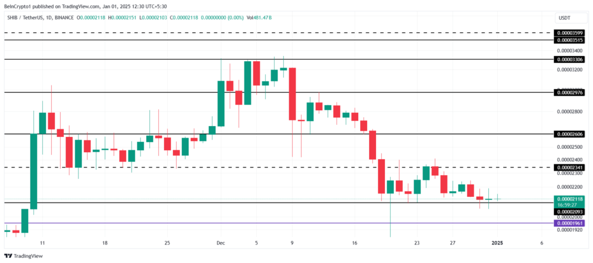 Güncel Analizler: SHIB ve XRP Coin Fiyatlarında Kısa Vadeli Beklentiler