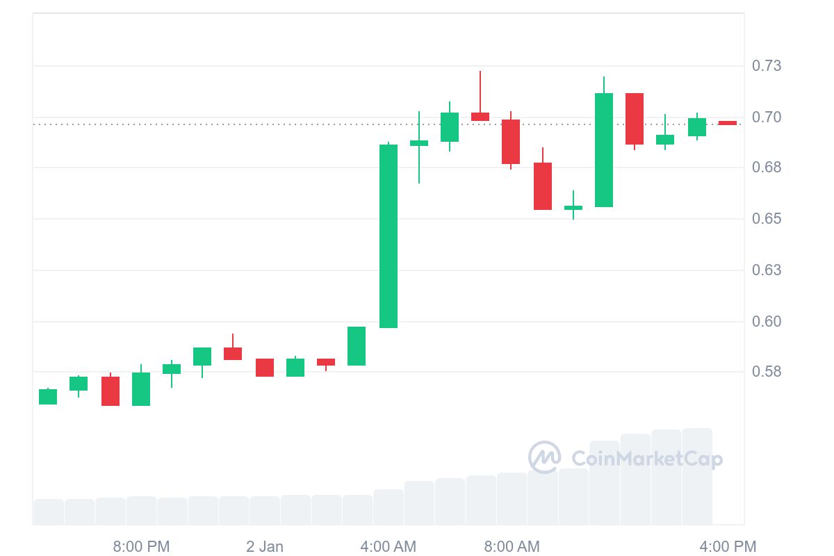 Solana, PENGU ve Altcoinlerde Yılbaşı Coşkusu