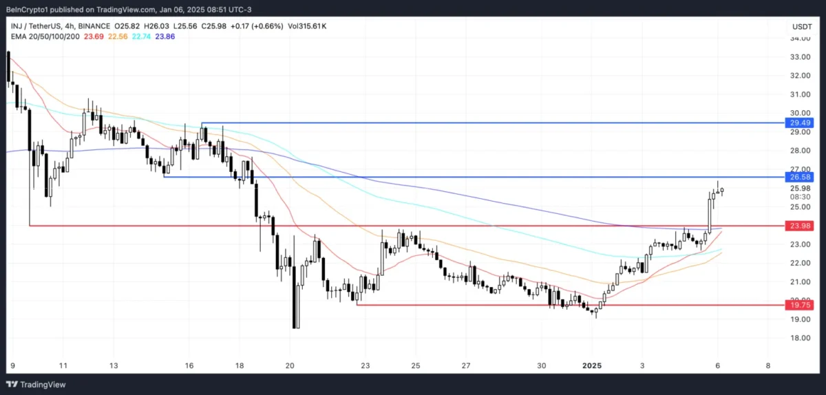 SPX, INJ ve SAND: Gözde Altcoinlerin Yükselişi