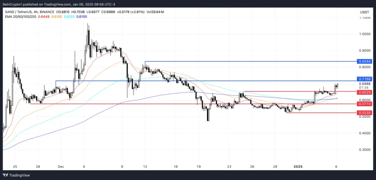 SPX, INJ ve SAND: Gözde Altcoinlerin Yükselişi