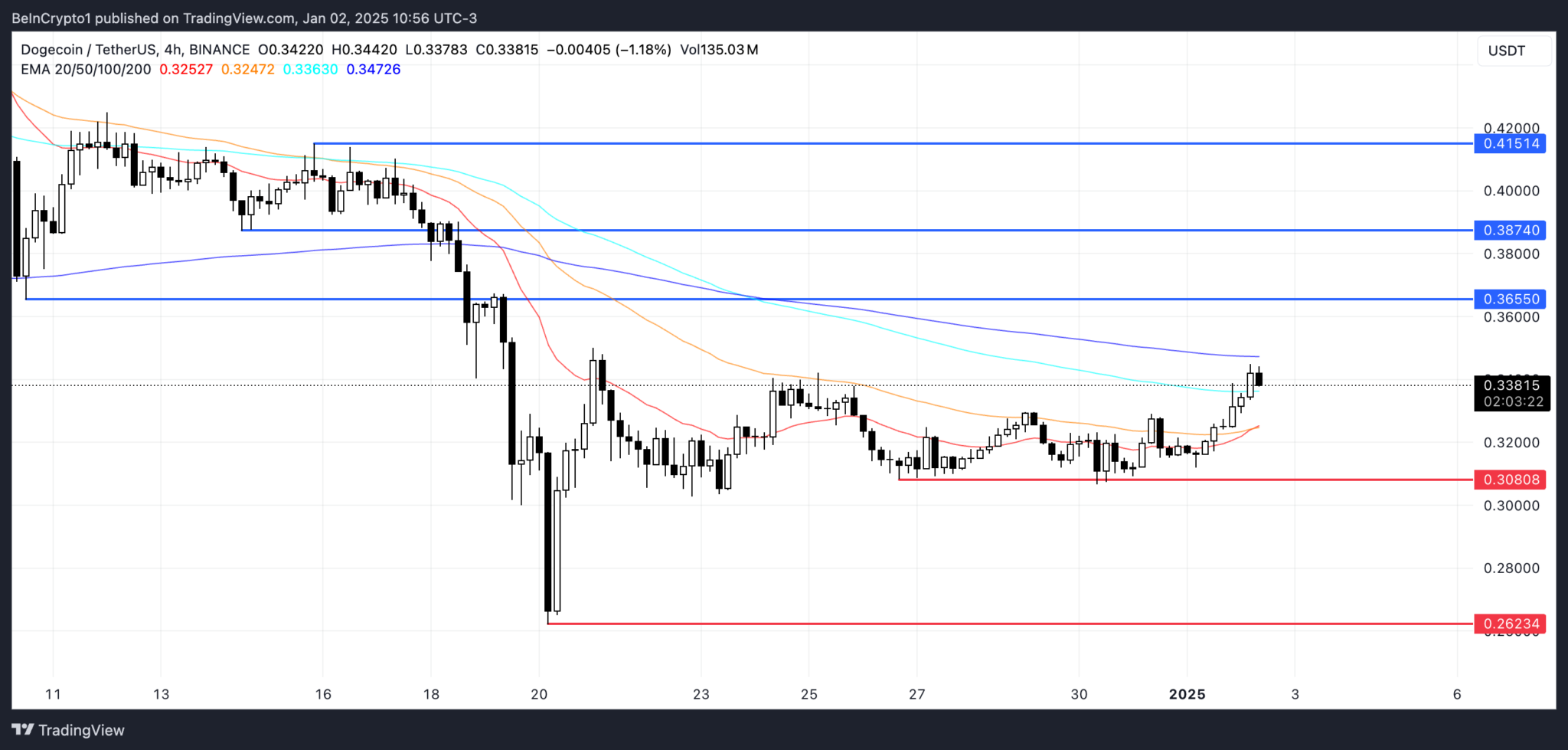 TAO Coin Fiyat Tahmini: Token için %25’lik Bir Kazanç Daha Mümkün mü?