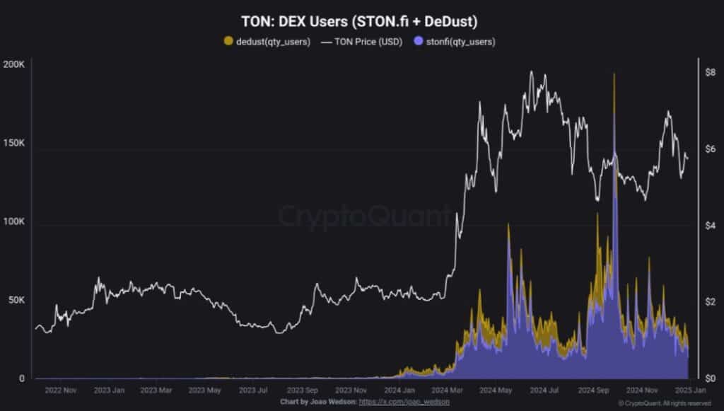 Toncoin Ağı'nda Düşüş: Merkeziyetsiz Borsa Hacmi Azalıyor