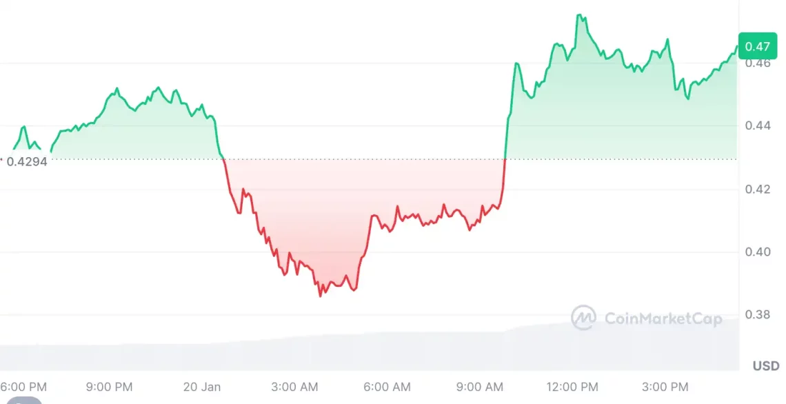 Trump'ın Yemin Töreni Öncesi Kripto Piyasasında Memecoin Patırtısı