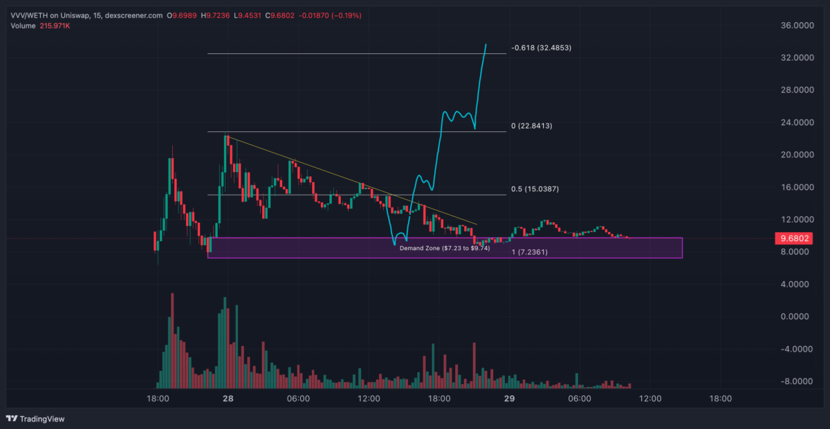 Ayılar VVV Token’ı Ele Geçirdi: Sırada Ne Var?