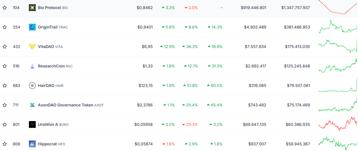 DeSci Token'ları Buterin'in Açıklamaları Esnasında Yükselişe Geçti