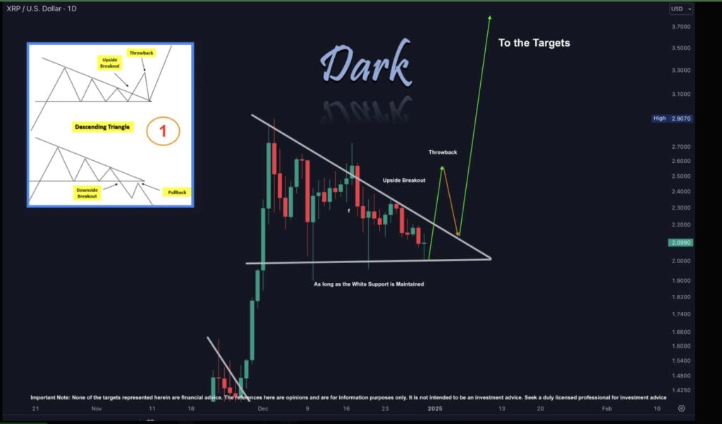 XRP: Potansiyel Yükselişe Hazırlanıyor