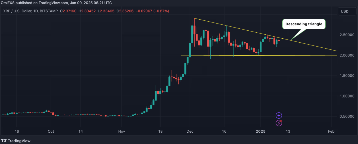 XRP Fiyatındaki Son Gelişmeler ve Beklentiler