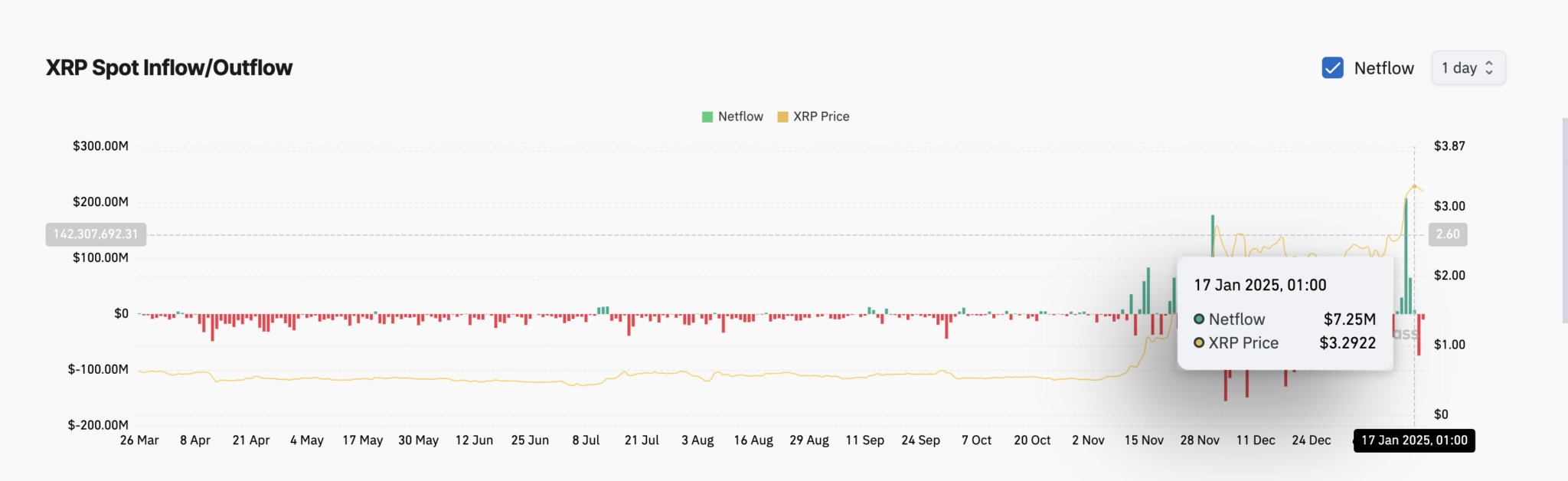 XRP'de Son Durum ve Satış Baskısı