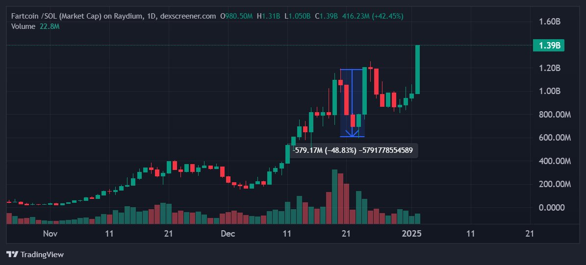 Yapay Zeka Coin'lerinde Dikkat Çeken Gelişmeler