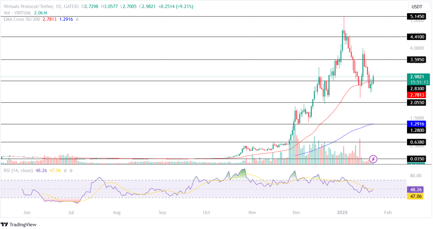 Yapay Zeka Coin'lerinde Yükseliş: Bittensor, FET ve Virtuals Protocol