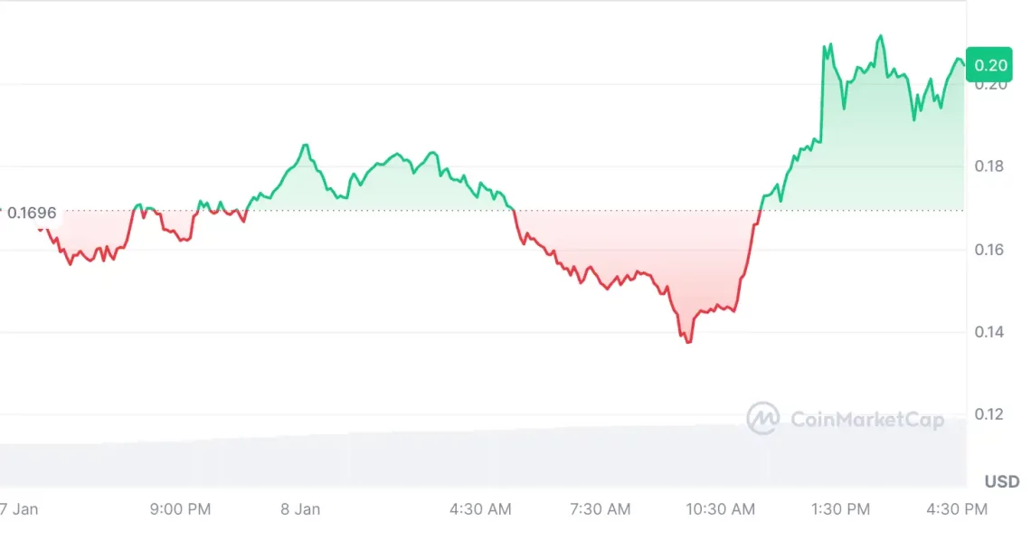 ABD Ekonomisindeki Zayıf Verilerle Piyasalarda Düşüş ve Yükselen Altcoin'ler