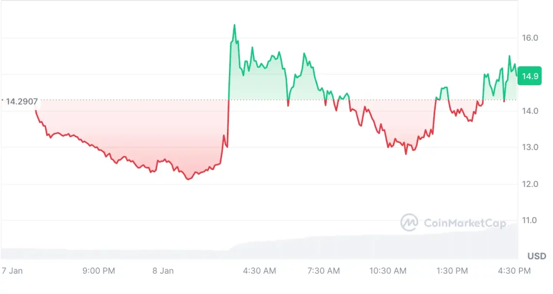 ABD Ekonomisindeki Zayıf Verilerle Piyasalarda Düşüş ve Yükselen Altcoin'ler