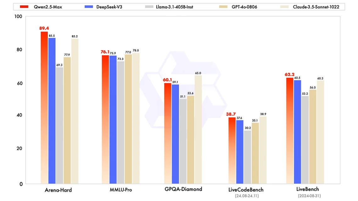 Alibaba'nın Yeni Yapay Zeka Modeli: Qwen 2.5-Max