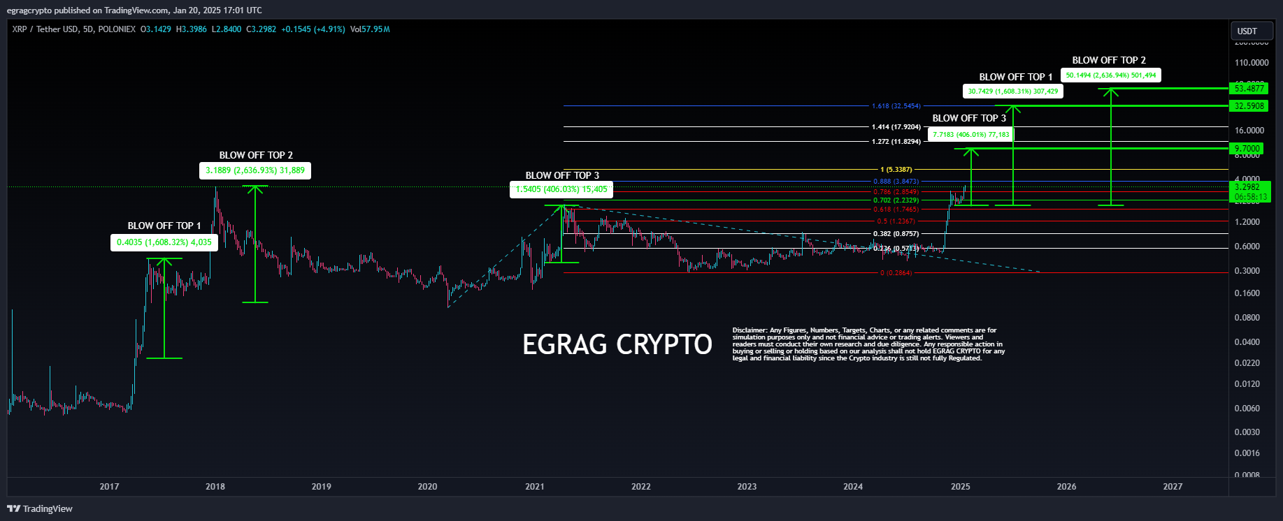 XRP Coin Fiyatı İçin Beklentiler