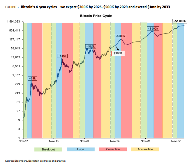 Bernstein'den 2024 Kripto Para Tahminleri