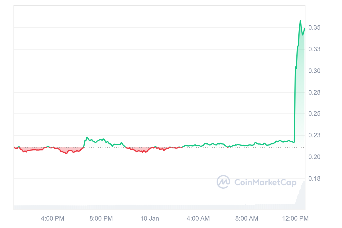 Binance Üç Yeni Token Listeleyecek: AIXBT, CGPT ve COOKIE Fiyatları Yükselişte