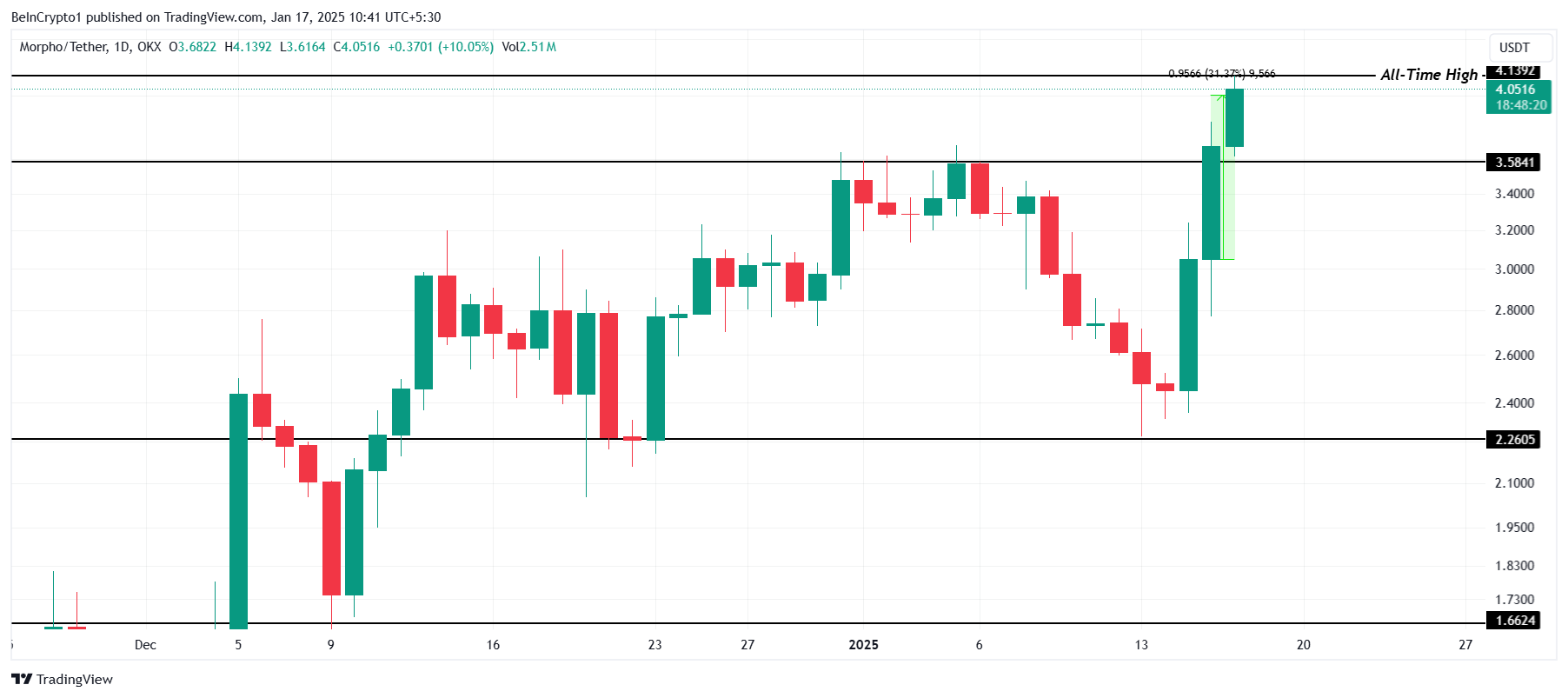 Bitcoin 100.000 Dolar Desteğini Geri Aldı: MEOW, GT ve MORPHO'da Yükselişler