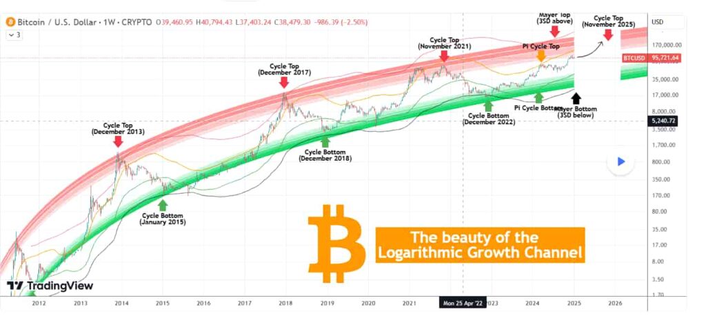 Bitcoin 2025'e Yüksek Beklentilerle Girdi