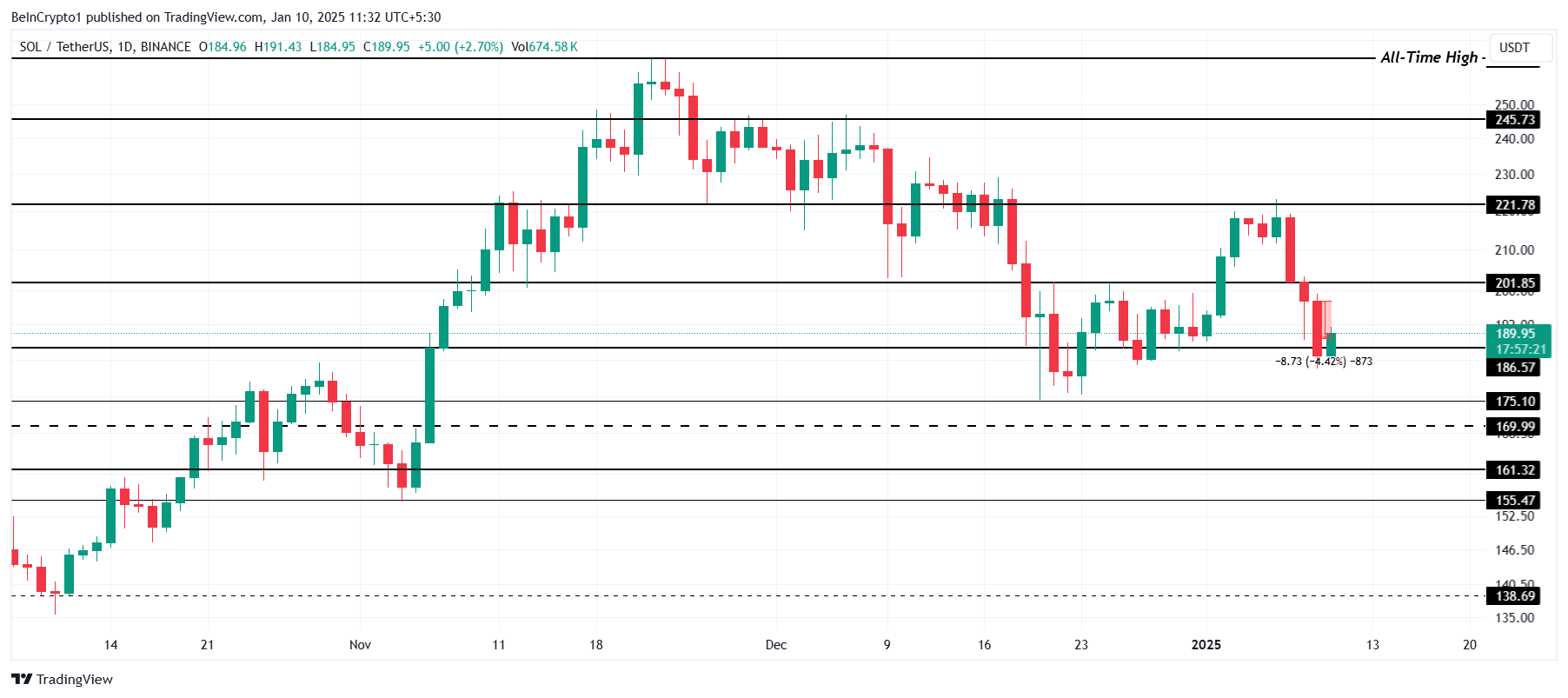 Bitcoin Desteği ve Solana'nın Fiyat Hareketleri