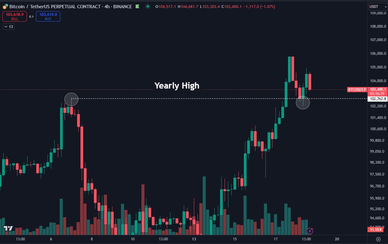 Bitcoin’in Tüm Zamanların En Yüksek Seviyesine Yükselmesi Bekleniyor