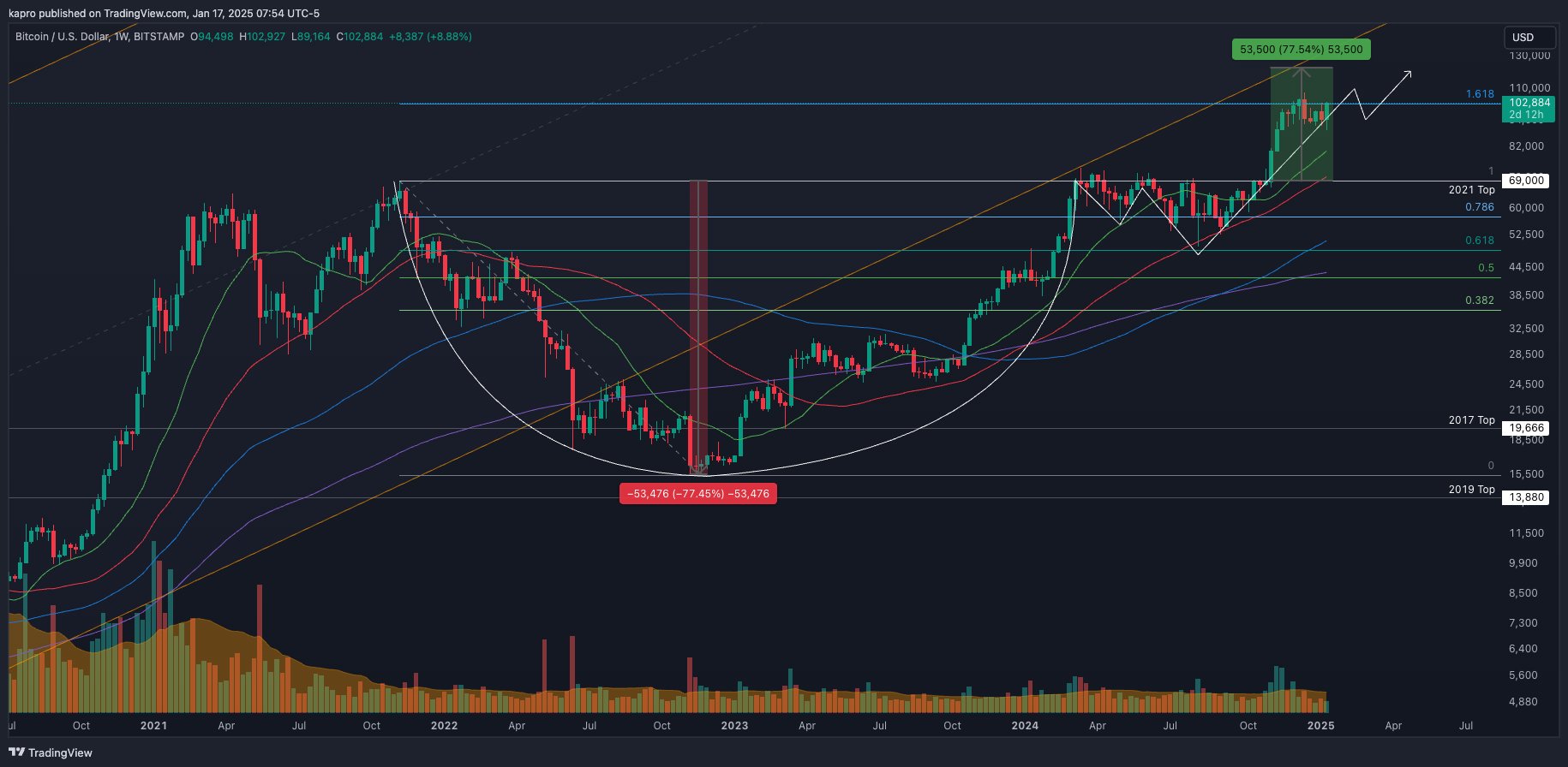 BTC Fiyat Hedefleri: 122.000 Dolar Civarında Birleşiyor