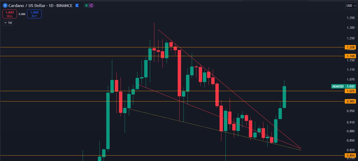 Cardano (ADA), AI16Z ve SPX Fiyatları Teknik Açıdan Yükseliş Gösteriyor