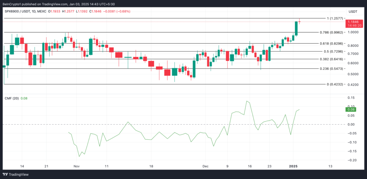 Cardano (ADA), AI16Z ve SPX Fiyatları Teknik Açıdan Yükseliş Gösteriyor