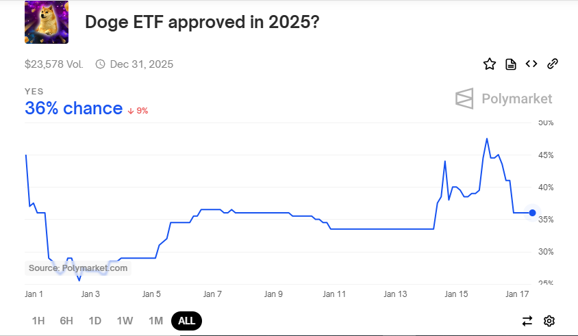 Dogecoin ETF 2025’te Gerçek Olacak mı?