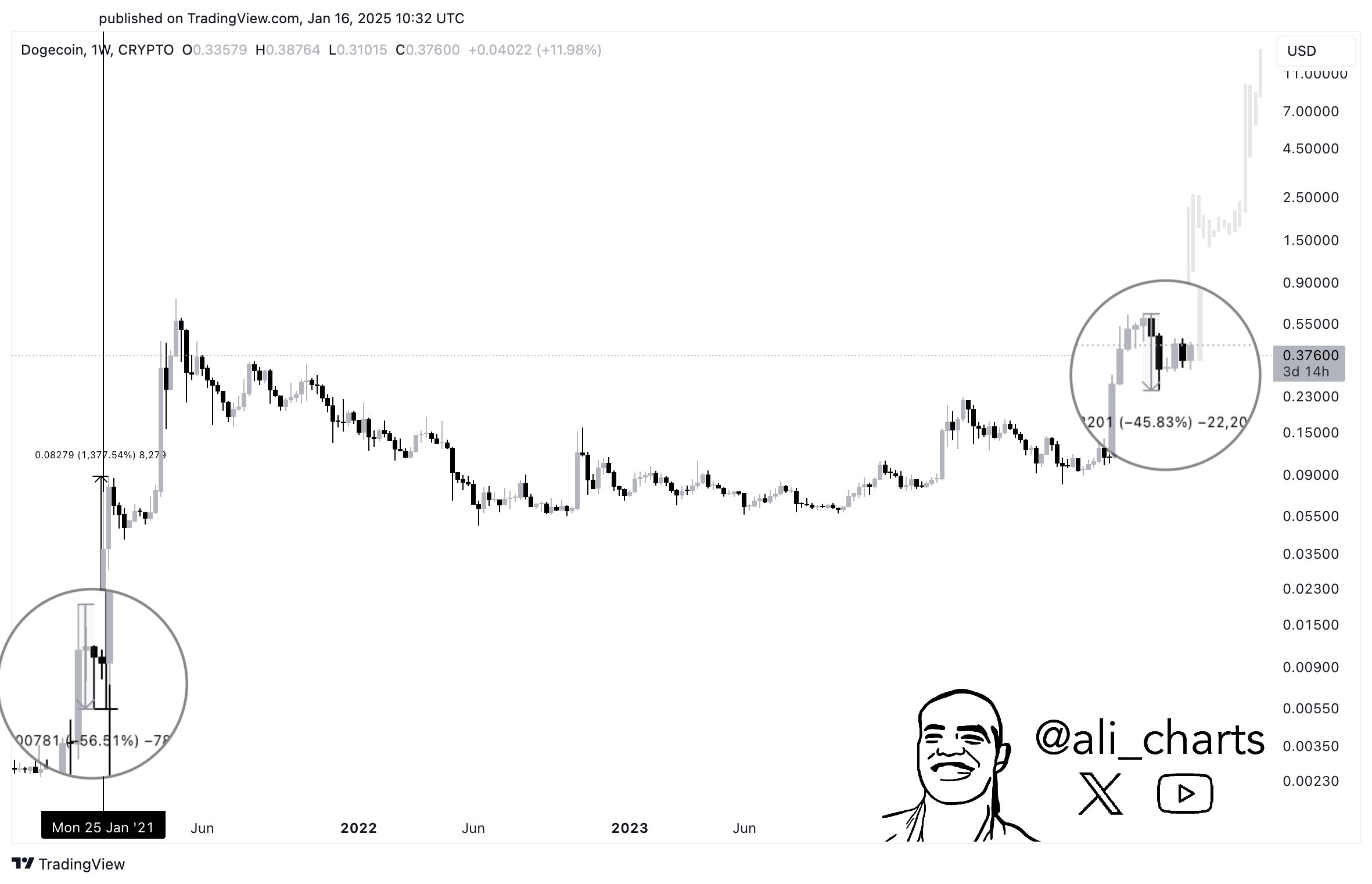 Meme Coin Fiyatı ETF Onayı ile 20 Dolara Ulaşabilir mi?