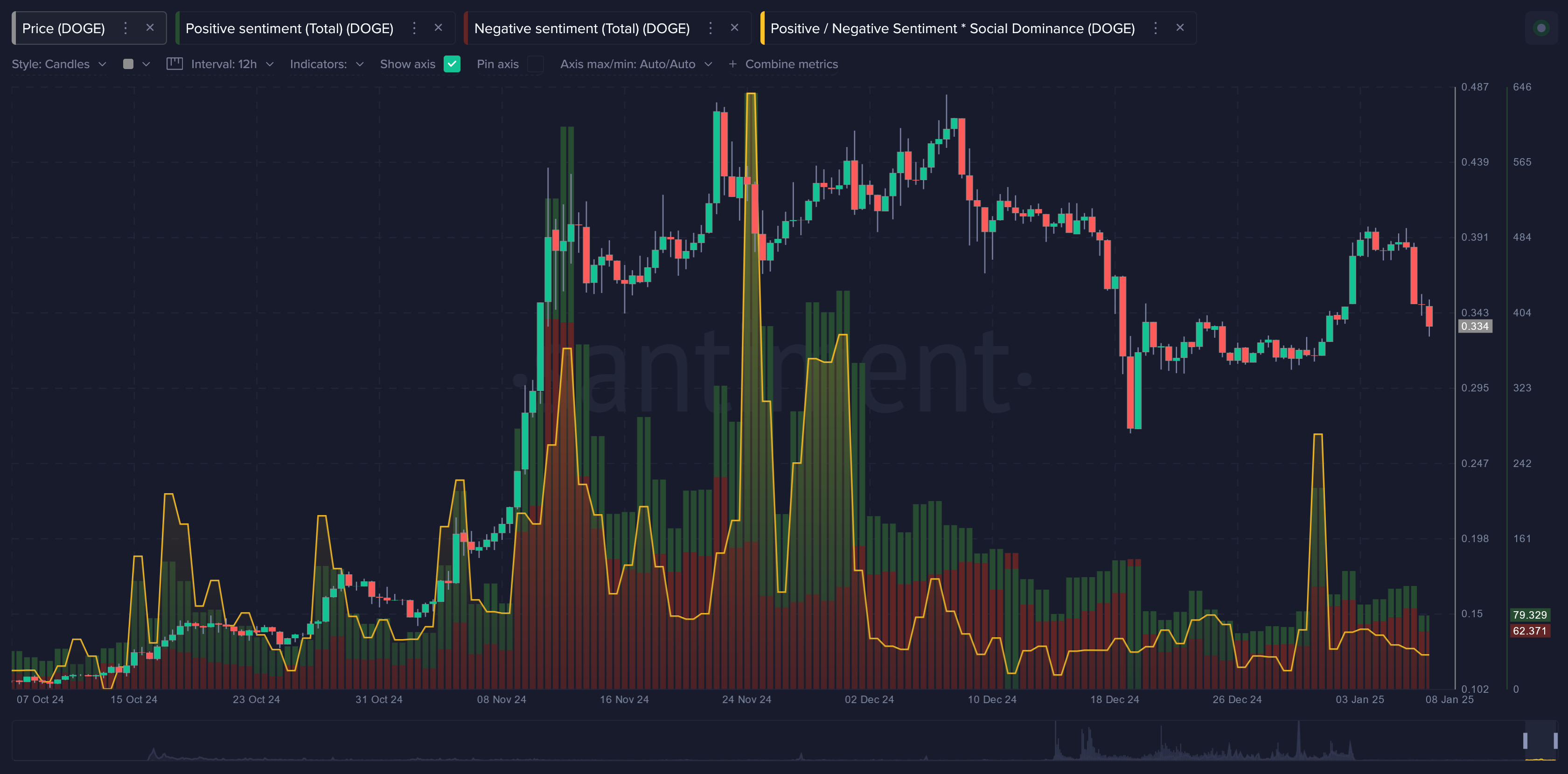 Dogecoin İçin Yeni Fırsatlar: Santiment'in Analizleri