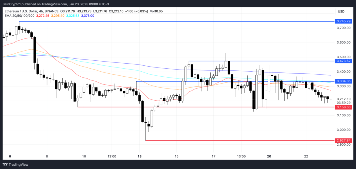 Ethereum (ETH) Fiyatında Düşüş ve Teknik Analiz