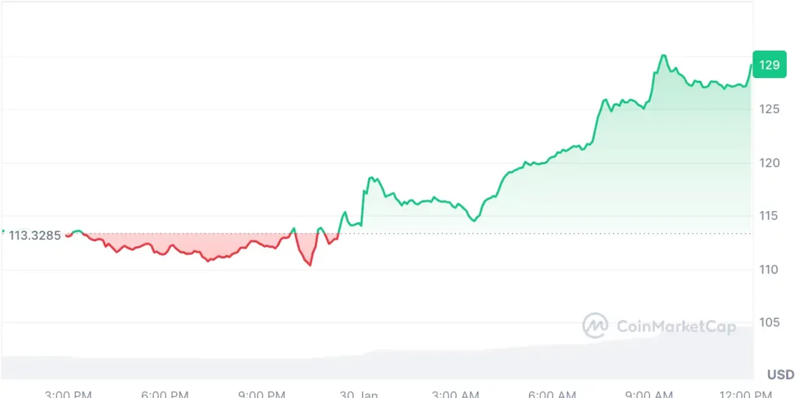 Fed'in Faiz Kararı Sonrası Kripto Piyasasında Yükseliş