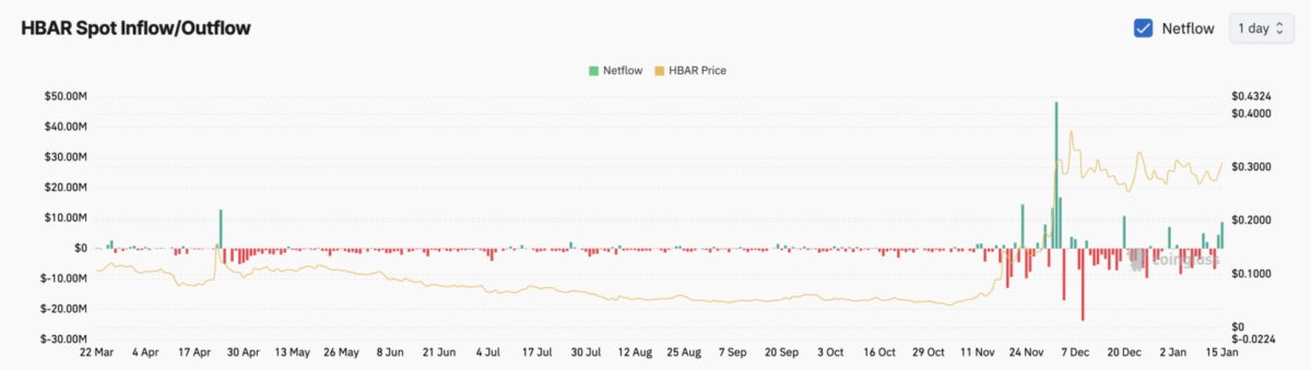 Hedera Hashgraph (HBAR) Fiyatında %10'luk Artış