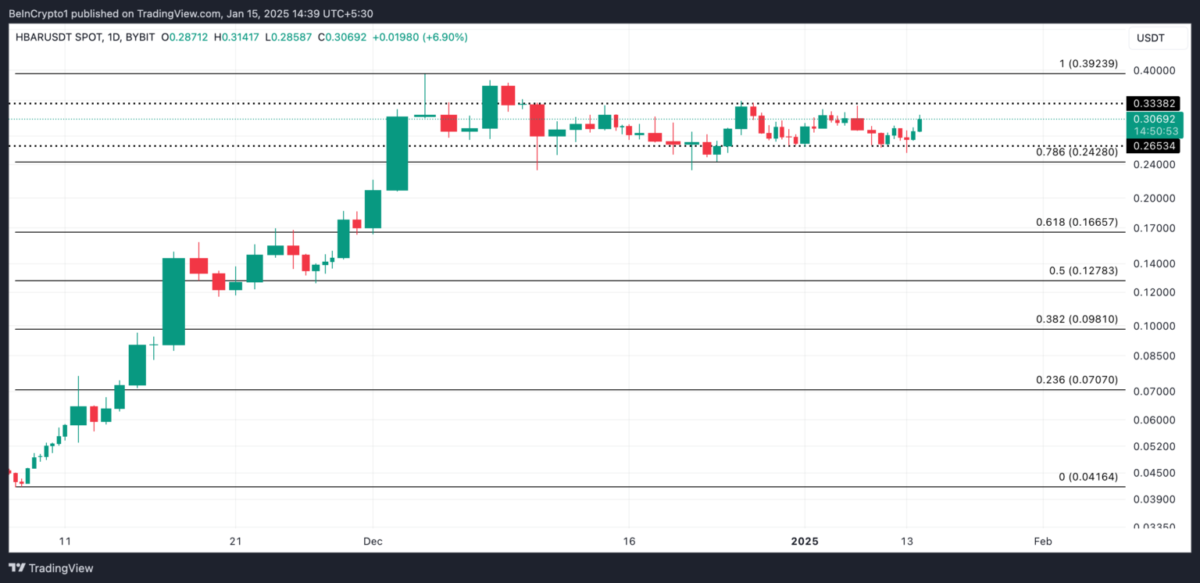 Hedera Hashgraph (HBAR) Fiyatında %10 Artış: Mainnet Güncellemesi Beklentisi