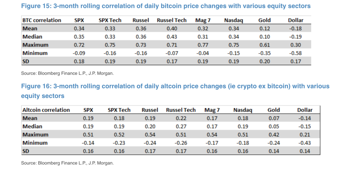 JPMorgan Analistleri Bitcoin ile Russell 2000 Korelasyonunu İnceledi