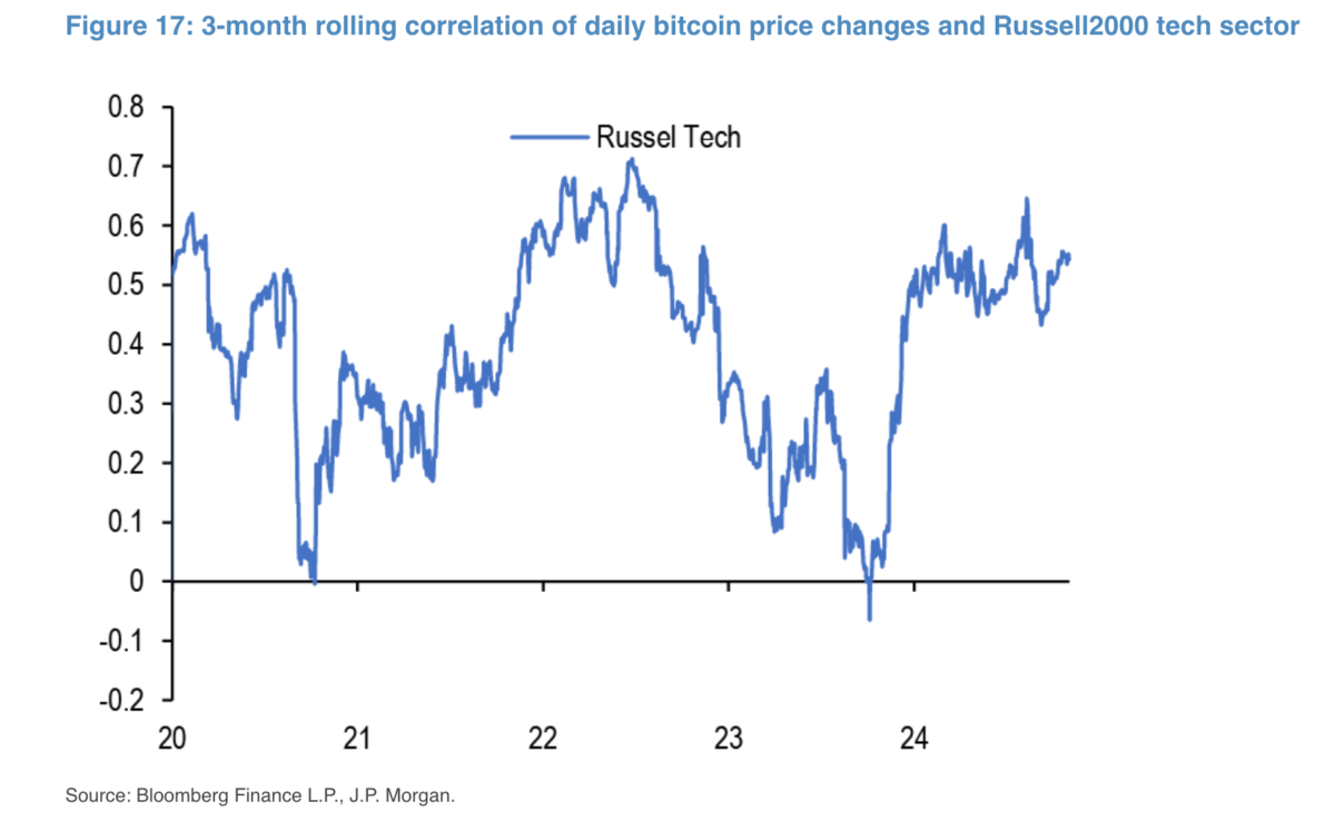 JPMorgan'dan Bitcoin ve Russell 2000 Arasındaki Korelasyon Analizi