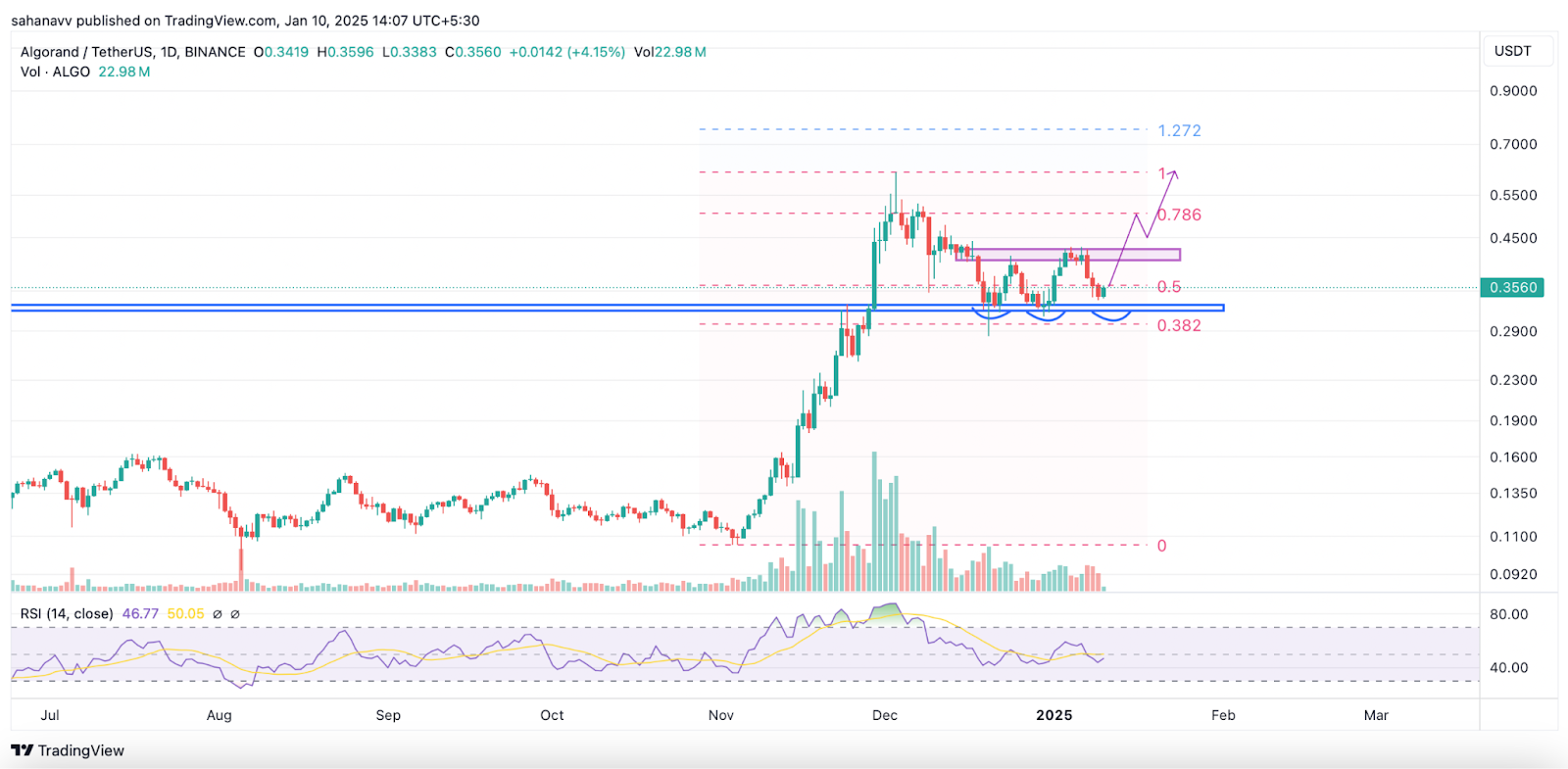 ALGO Coin Fiyat Analizi: Token Boğa Paterni Oluşturuyor