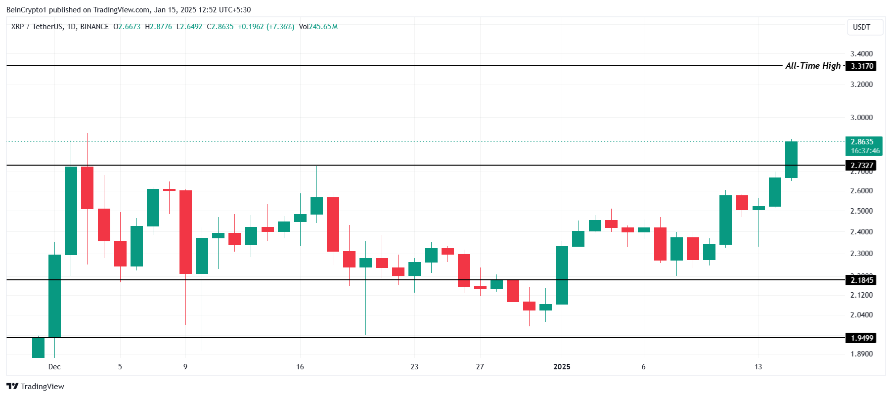 Kripto Piyasasında Yükseliş: 100 Milyar Dolar Artış