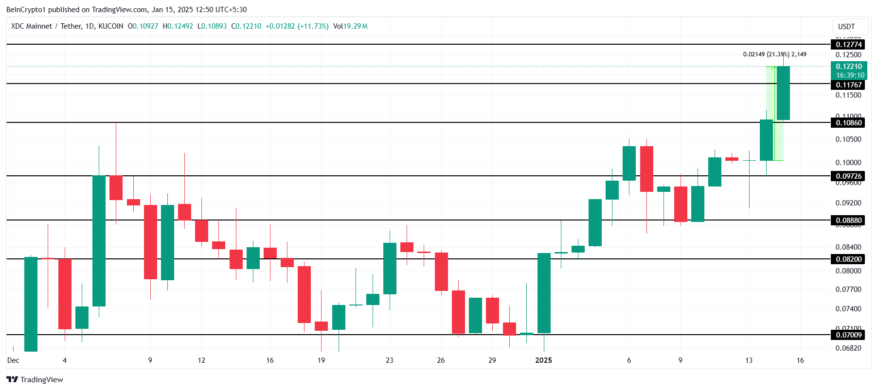 Kripto Piyasasında 100 Milyar Dolar Yükseliş: XRP, XDC Coin ve VIRTUAL'ın Performansı