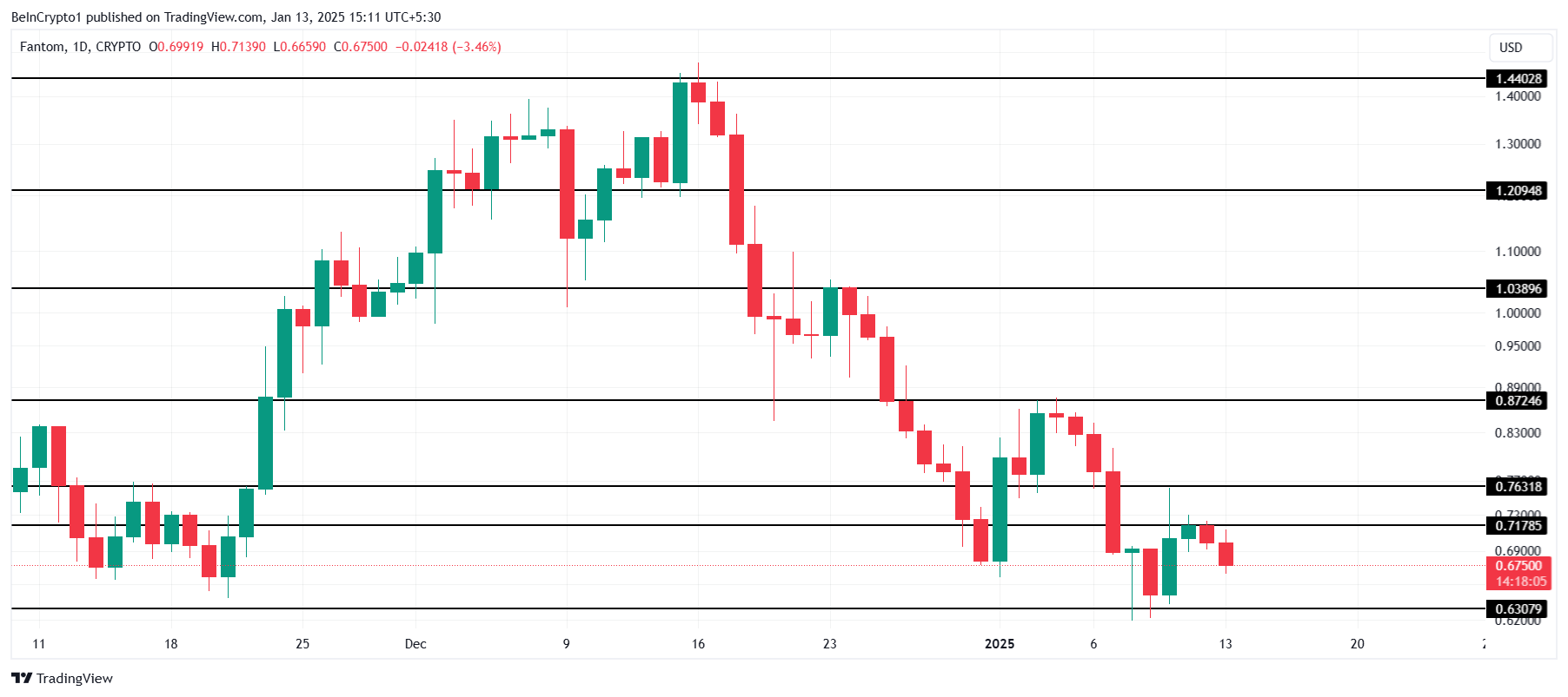 1. Radarda Olması Gereken İlk Token: Shiba Inu (SHIB)