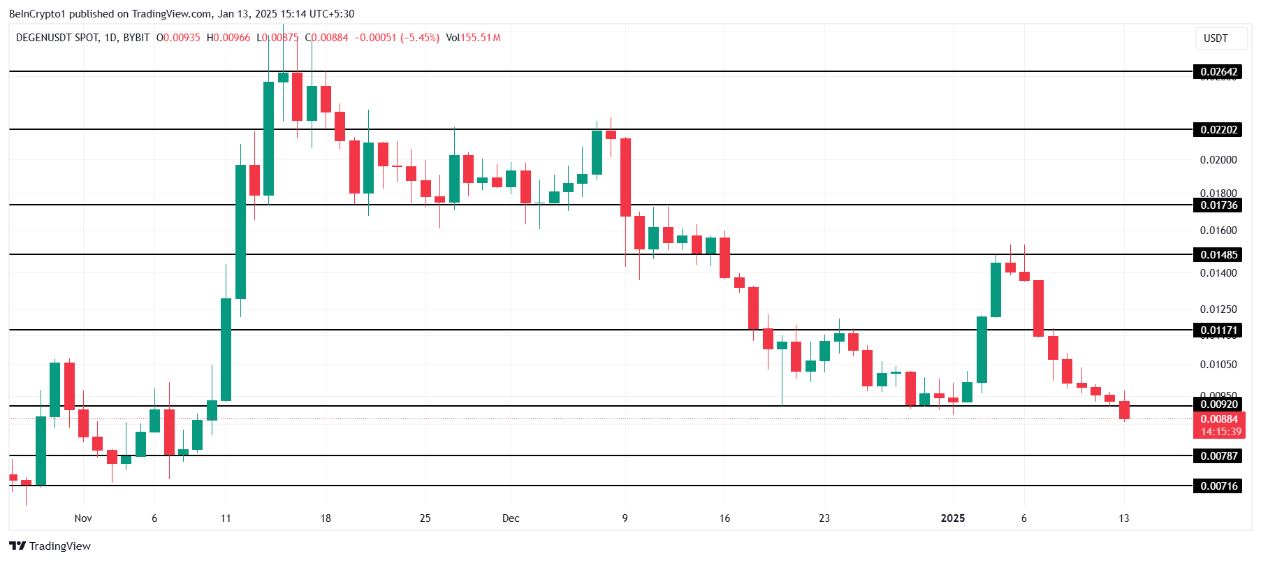 3. Son Sıradaki Altcoin: Degen (DEGEN)