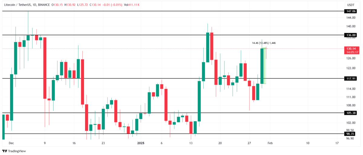 Kripto Piyasasında Altcoin Rüzgarı: Stellar, Lido DAO ve Litecoin