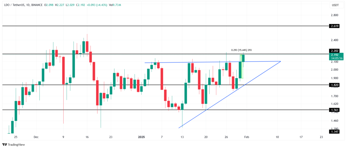 Kripto Piyasasında Altcoin Rüzgarı: Stellar, Lido DAO ve Litecoin