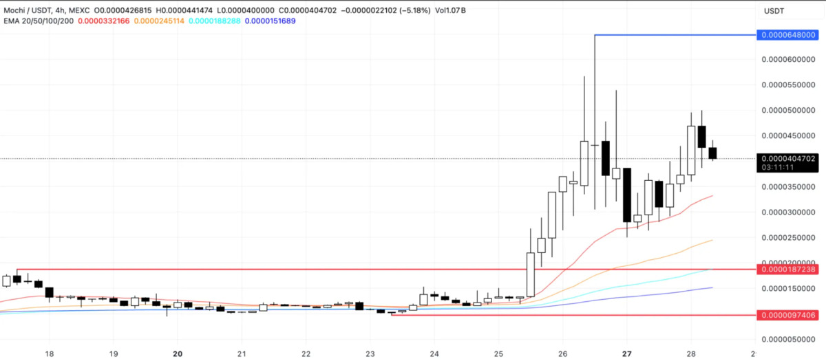 Kripto Piyasasında Dikkat Çeken 3 Altcoin: RAI, VVV ve MOCHI